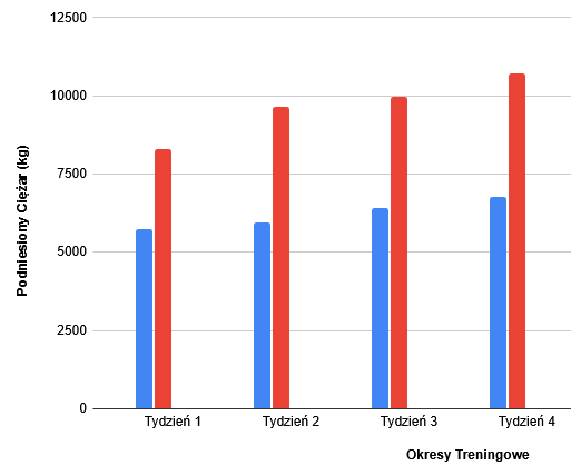 Wykres progresji treningowej - Mądry trening